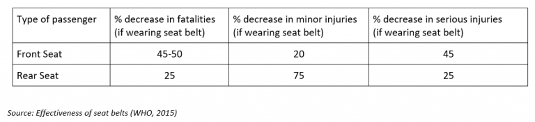 Rear Seat Belt Use in India : A Look at Regulations, User Behaviour and